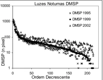 Figura 4.14 – Registro de pixels de luzes noturnas nas imagens mosaico DMSP  referentes a 1995, 1999 e 2002