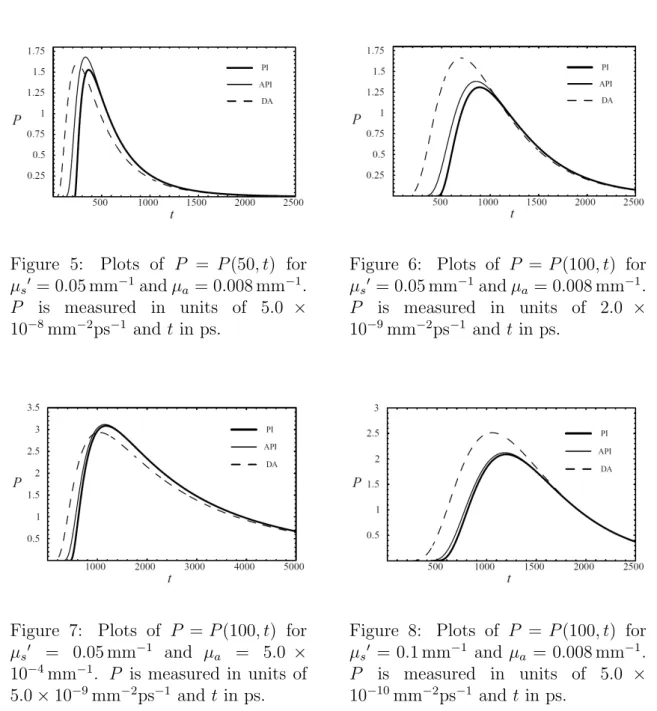 Figure 5: Plots of P = P (50, t) for µ s 0 = 0.05 mm −1 and µ a = 0.008 mm −1 . P is measured in units of 5.0 × 10 −8 mm −2 ps −1 and t in ps.
