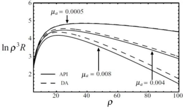 Figure 14: Plots of ln[ρ 3 R(ρ)] for d = 100 mm, µ s 0 = 0.1 mm −1 . R is  mea-sured in mm −2 ps −1 , µ a in mm −1 and ρ in mm.
