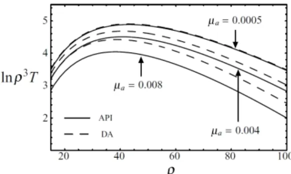 Figure 19: Plots of ln[ρ 3 T (ρ)] for d = 50 mm, µ s 0 = 0.05 mm −1 . T is  mea-sured in mm −2 ps −1 , µ a in mm −1 and ρ in mm.