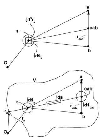 Figure 21: Geometry used in Section A.2. A square around a given point means volume integration, a circle means integration in the space of directions and a  rect-angle a linear integration along a given direction