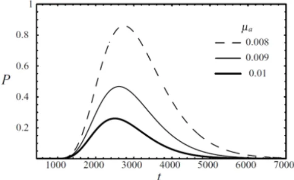 Figure 2: Plots of P = P (100, t) for µ s 0 = 0.5 mm −1 . P is measured in units of 1.0 × 10 −11 mm −2 ps −1 , µ a in mm −1 and t in ps.