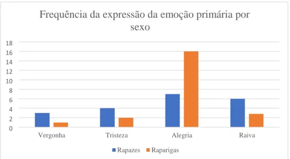 Gráfico 1: Frequência absoluta da expressão das emoções primárias por sexo.  