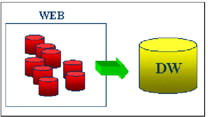Figura 2.2: Integração de informações de documentos recuperados de diversas fontes da Web.