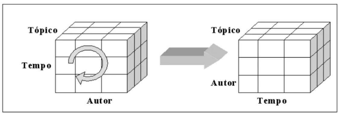 Figura 2.5: A operação Pivot rotaciona o cubo de dados