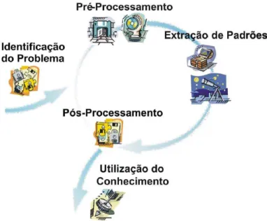 Figura 2.6: Etapas do processo de Data Mining(Rezende et al., 2003)
