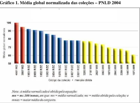 Gráfico 1. Média global normalizada das coleções – PNLD 2004 