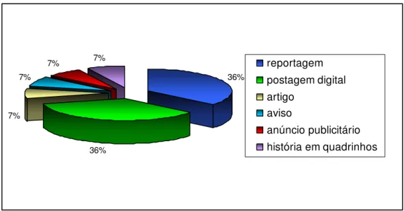 Gráfico 1 – Gênero textual presente nas provas de espanhol do Enem (2010 e 2011) 