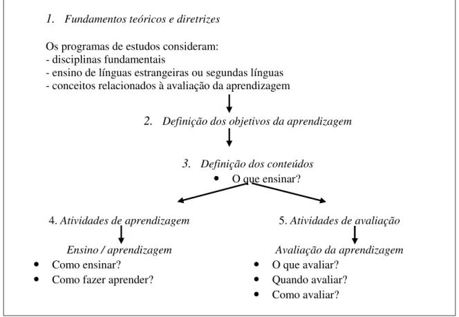 Figura 1 – Um ciclo interacional 