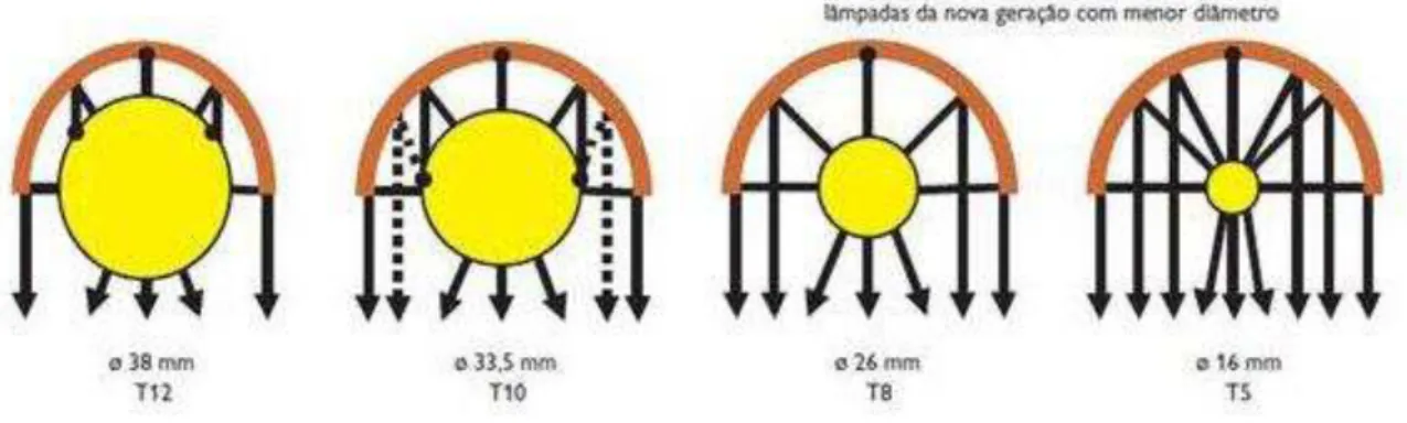 Figura 3 - A influência do diâmetro da lâmpada no rendimento da luminária. 