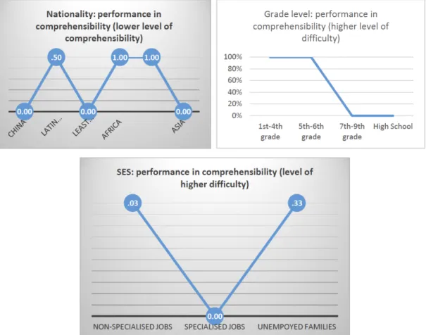 Figure 1: Performance for the comprehensibility considering each group determined by nationality, school grades and SES