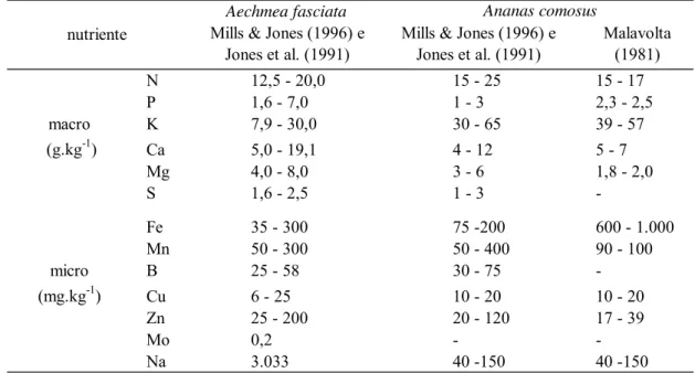 Tabela 3. Teores de nutrientes determinadas nas folhas em crescimento de A. fasciata e  A