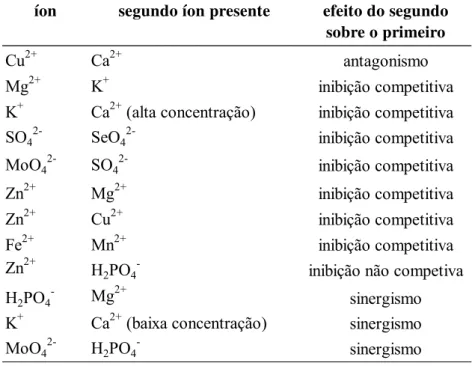 Tabela 4. Exemplos de efeitos interiônicos, segundo Malavolta, 1980 e Malavolta et al.,  1997 