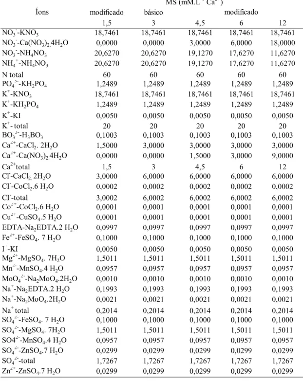 Tabela 9. Concentração de íons nos meios de cultura MS modificados com diferentes  níveis de cálcio (1,5; 3; 4,5; 6 e 12 mM.L -1 ) no crescimento in vitro de A