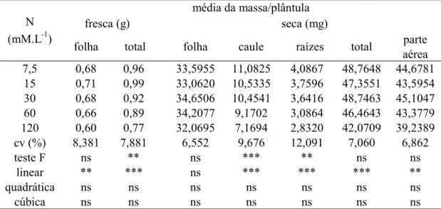 Tabela 11. Médias das medidas biométricas de massas por plântula da espécie A. 