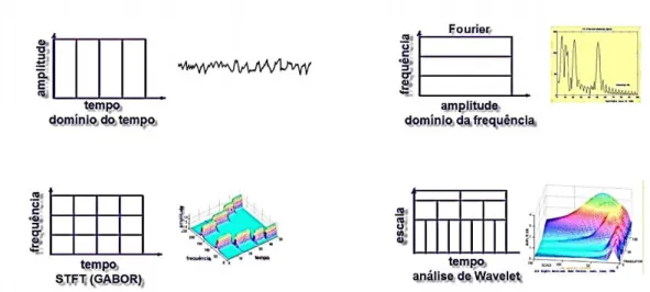Figura 1. Técnicas de análise de sinal e sua visualização gráfica. Fonte: Polikar, Robi, "The  Wavelet  Tutorial":  http://users.rowan.edu/~polikar/wavelets/WTtutorial.html  (com  autorização  do  autor)