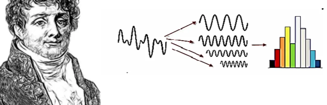 Figura 2. Jean Baptiste Joseph Fourier.  Figura  3.  A  FFT  usa  senoides  para  a  análise  de  frequência