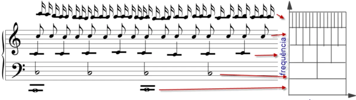 Figura  8.  Comparação  de  5  oitavas  da  nota  Dó.  Note  que  na  parte  superior  as  notas  mais  rápida  são  identificadas  com  uma  janela  de  tempo  menor  enquanto  que  embaixo  a  nota  mais  lenta  (semibreve)  necessita  de  todo  o  perío