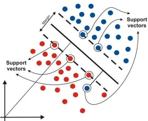 Figura  16.  SVM  induzida  no  exemplo  das  balinhas  azuis  e  vermelhas.  Os  valores  azuis  e  vermelhos mais próximos da margem são os vetores de suporte (Support vectors)