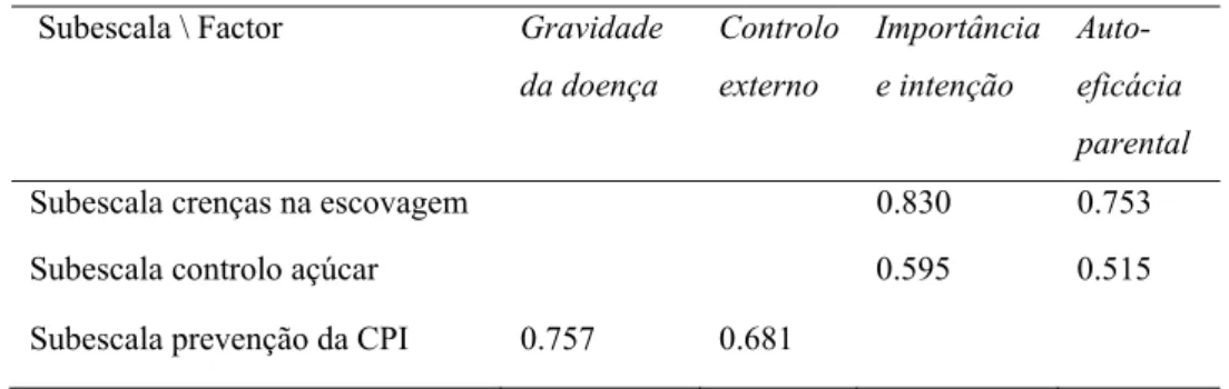 Tabela 6 - Média e Desvio-padrão dos factores das subescalas   Factores das subescalas   Média  Desvio-padrão  Subescala crenças na escovagem 