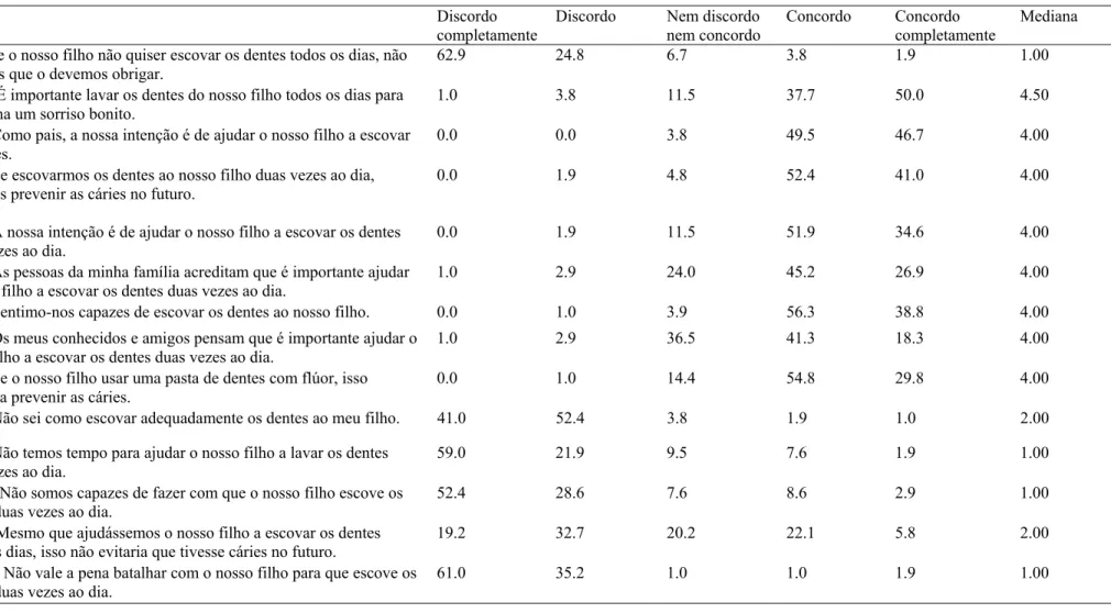 Tabela 2.1. – Subescala crenças sobre a escovagem (percentagem por nível de respostas e mediana)