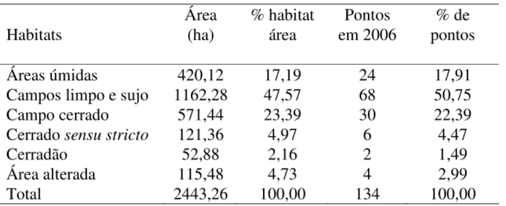 Tabela  1.1  Tipos  de  habitat  amostrados  e  número  de  pontos  dispostos  na  Estação  Ecológica  de  Itirapina  (EEI)  e  na  área  da  Universidade  de  São  Paulo  (AUSP)  entre  setembro e dezembro de 2006