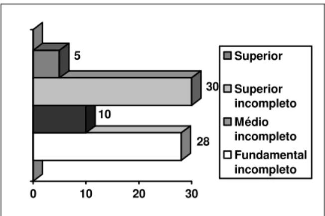 Figura 5.2- Distribuição da amostra segundo grau de escolaridade 