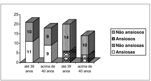 Figura 5.4- Distribuição da amostra segundo duas faixas etárias, os gêneros e a ansiedade 