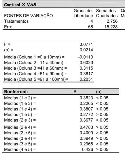 Tabela 5.3- Análise das médias de cortisol salivar e a intensidade de dor, de acordo com os intervalos  da Escala Visual Analógica (VAS), através da ANOVA e do teste de Bonferroni 