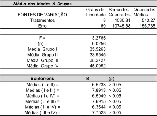 Tabela 5.5- Análise das médias de idade entre os quatro grupos, através da ANOVA e do  teste de Bonferroni 