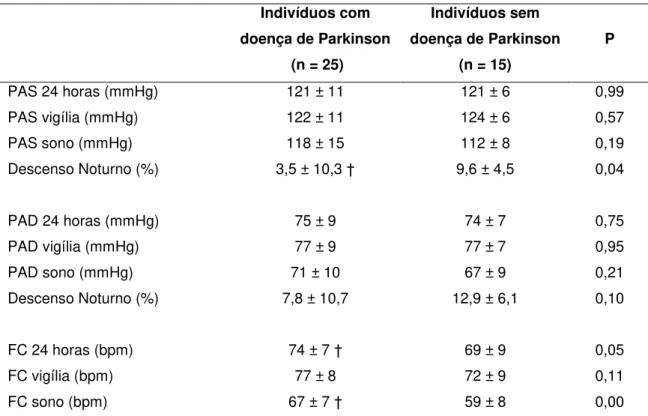 TABELA 7 – Parâmetros ambulatoriais da pressão arterial sistólica (PAS) e diastólica                                      (PAD) bem como da frequência cardíaca (FC) avaliados nos períodos de                                        24 horas, vigília e sono n