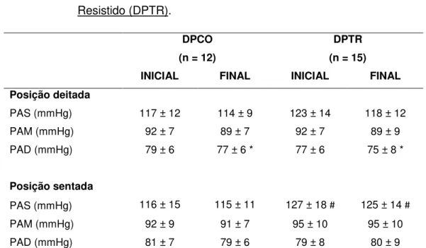 TABELA  12  –  Pressão  arterial  sistólica  (PAS),  média  (PAM)  e  diastólica  (PAD)                            medidas  na  posição  deitada  e  sentada  nas  avaliações  inicial  e  final     