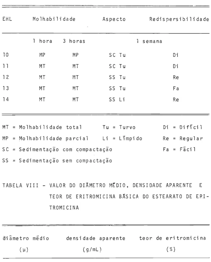 TABELA VIII - VALOR DO DIÂMETRO MtDIO, DENSIDADE APARENTE E TEOR DE ERITROMICINA ｂｾｓｉｃａ DO ESTEARATO DE  EPI-TROMICINA 65,0(%}ｒ･､ｩｳｰ･ｲｳｩｾｩｬｩ､｡､･ teor de eritromicinaAspecto 0,576 densidade aparente(g/mL)MolhaEdlidade 13.5