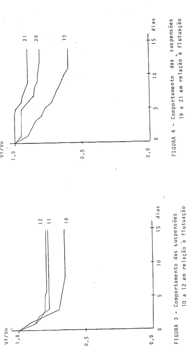 FIGURA 3 - Comportamento das suspensões 1O a 12 e m re 1aç ã o à f 1utua ç ã o
