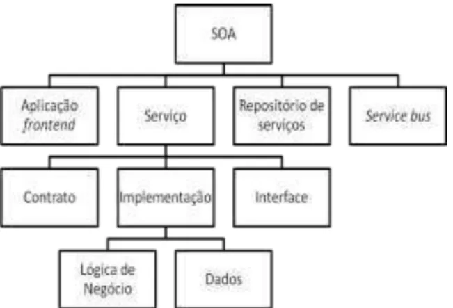 Figura 2.1: Modelo de descrição de uma SOA em função dos seus elementos  (adaptado de (KRAFZIG et al., 2004))