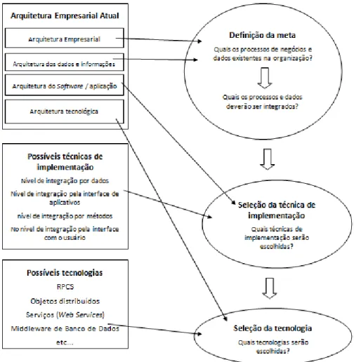 Figura 2.4: Processo de seleção das tecnologias, no caso da integração de  aplicações empresariais (adaptado de (HÄMÄLÄINEN, 2002)) 