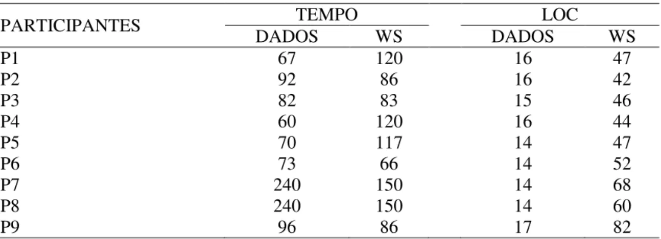 Tabela 4.3:  Tempo gasto (minutos) e as linhas de códigos escritas pelos participantes  para a integração por EAI-Dados e EAI-WS