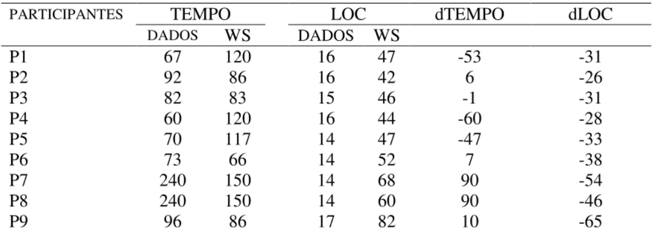 Tabela 4.6: Testes de médias  