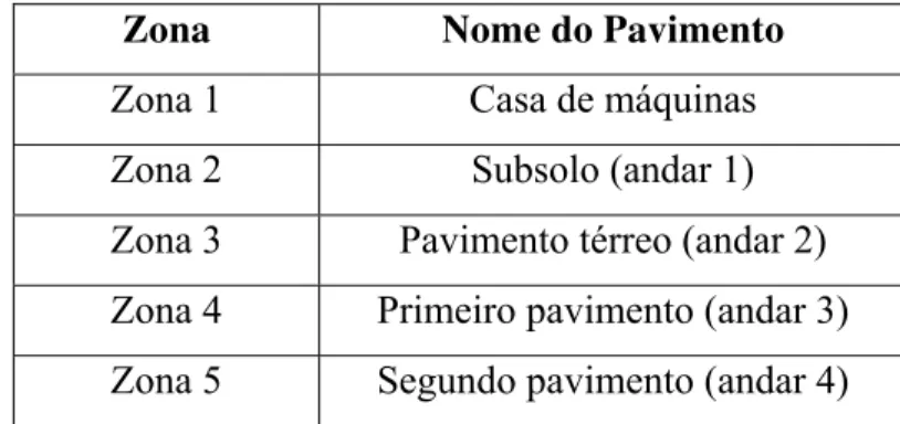 Tabela 5.2 - Classificação das zonas de alarmes de incêndios 