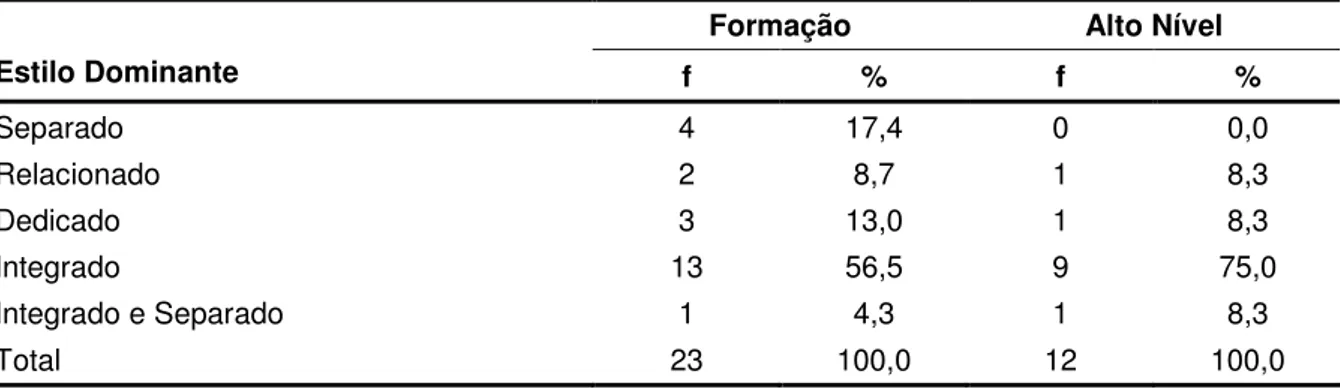 Tabela  9  -  Frequências  absolutas  (f)  e  percentuais  (%)  para  o  estilo  dominante  dos  técnicos,  segundo o nível de treinamento