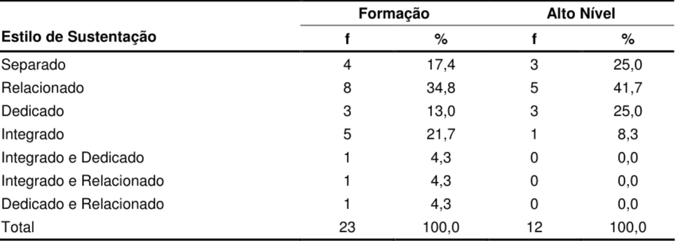 Tabela  10  -  Frequências  absolutas  (f)  e  percentuais  (%)  para  o  estilo  de  sustentação  dos  técnicos, segundo o nível de treinamento