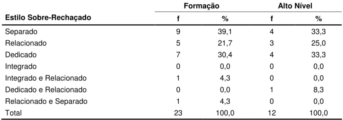 Tabela  11  -  Frequências  absolutas  (f)  e  percentuais  (%)  para  o  estilo  sobre-rechaçado  dos  técnicos, segundo o nível de treinamento
