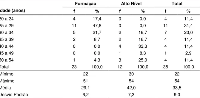 Tabela 3 - Frequências absolutas (f) e percentuais (%) para  a idade dos técnicos, segundo o  nível de treinamento das equipes que dirigiu
