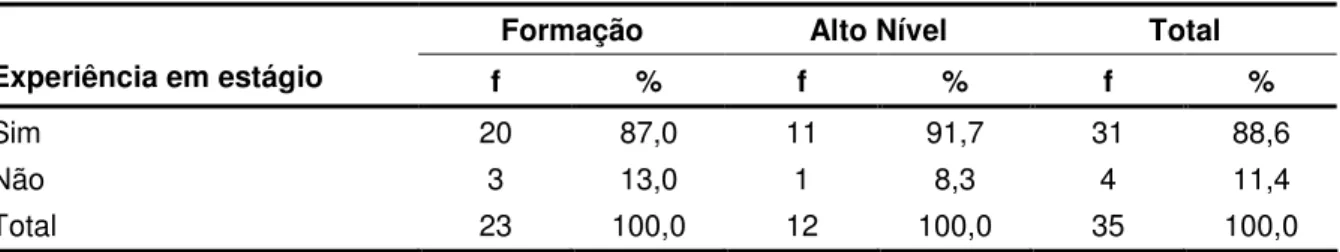 Tabela  6  -  Frequências  absolutas  (f)  e  percentuais  (%)  para  a  experiência  em  estágio  dos  técnicos, segundo o nível de treinamento das equipes que dirigiu.