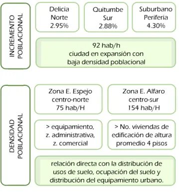 Gráfico  1:  incremento  poblacional  y  densidad  poblacional  en  el  Distrito Metropolitano de Quito 