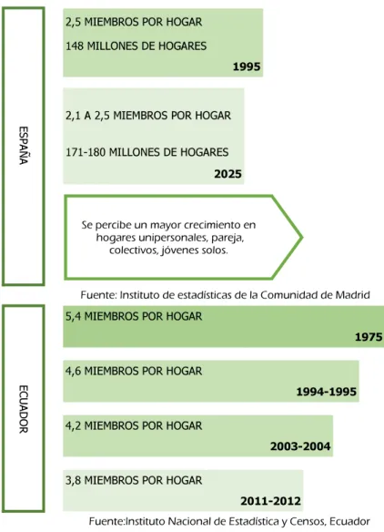 Gráfico 3: Comparativa de miembros de hogar en España y Ecuador.  