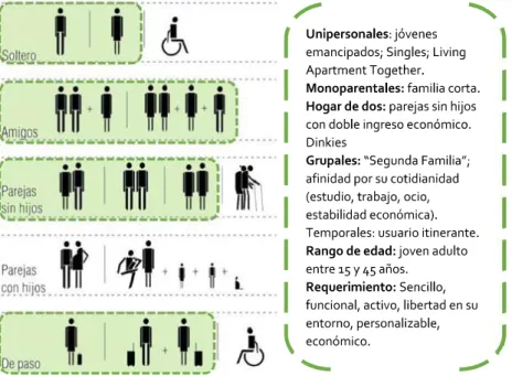 Gráfico 4: selección de grupo de estudio. Fuente: Modos de habitar, Florencia Chiappara; 