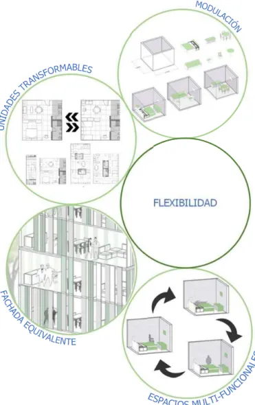 Gráfico 5: Flexibilidad Fuente: Modos de habitar, Florencia Chiappara.