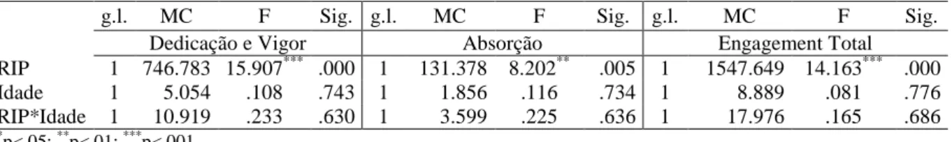 Tabela II. Análise da variância dos resultados no Envolvimento, tomando o Relacionamento Interpessoal (RIP)  e a Idade 