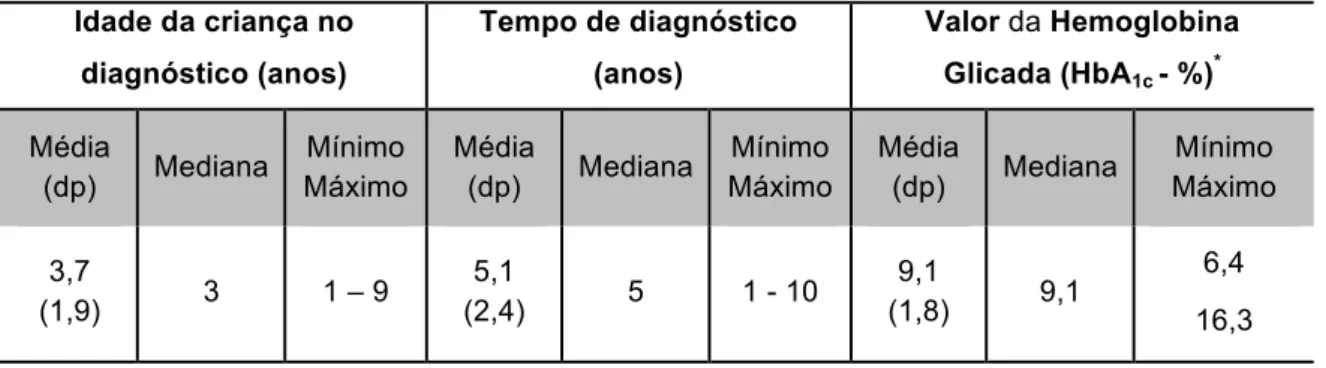 Tabela 2 – Distribuição das crianças escolares com diabetes mellitus tipo 1, segundo a idade em que  foram diagnosticadas, o tempo de diagnóstico e os valores da hemoglobina glicada, São Paulo-2015